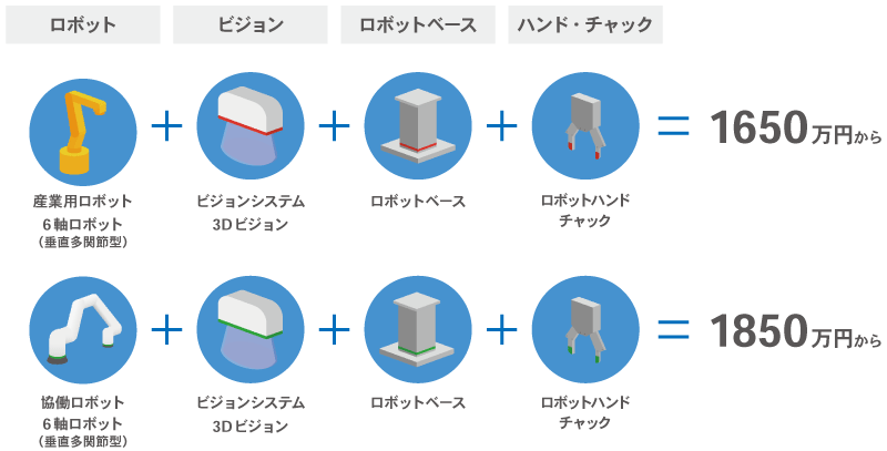 段取り替え短縮で部品供給を効率化 バラ積みピッキングシステム｜バラ積みピッキング（ビンピッキング）システム組み合わせ参考例